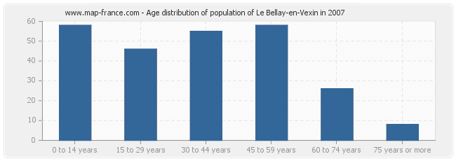 Age distribution of population of Le Bellay-en-Vexin in 2007